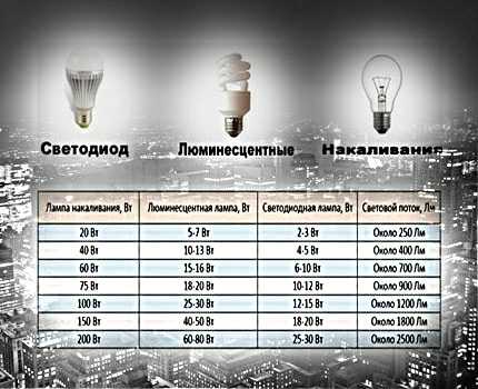 Самая яркая светодиодная лампа е27 – Светодиодные лампы для дома - технические характеристики, мощность, какие лучше выбрать, виды цоколей e27, e14, gu10, g9, g4, gx53, gx70, t5, t10, производители w5w, r7s, Gauss, Optima, Jazzway, Навигатор, цена и где купить в Москве и СПб