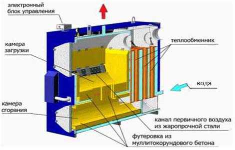 Самодельные котлы на твердом топливе самодельные чертежи – видео-инструкция по монтажу своими руками, особенности твердотопливных приборов на дровах (дровяной), твердом топливе, отработке, индукционных, электрокотлов, чертежи, цена, фото