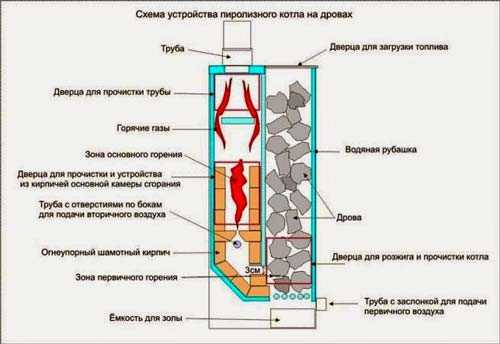 Самодельные котлы на твердом топливе самодельные чертежи – видео-инструкция по монтажу своими руками, особенности твердотопливных приборов на дровах (дровяной), твердом топливе, отработке, индукционных, электрокотлов, чертежи, цена, фото