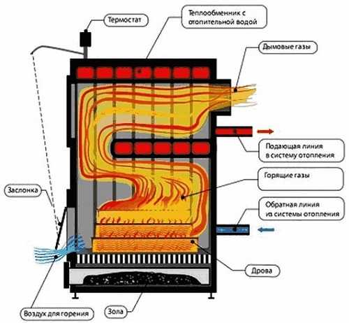 Самодельные котлы на твердом топливе самодельные чертежи – видео-инструкция по монтажу своими руками, особенности твердотопливных приборов на дровах (дровяной), твердом топливе, отработке, индукционных, электрокотлов, чертежи, цена, фото