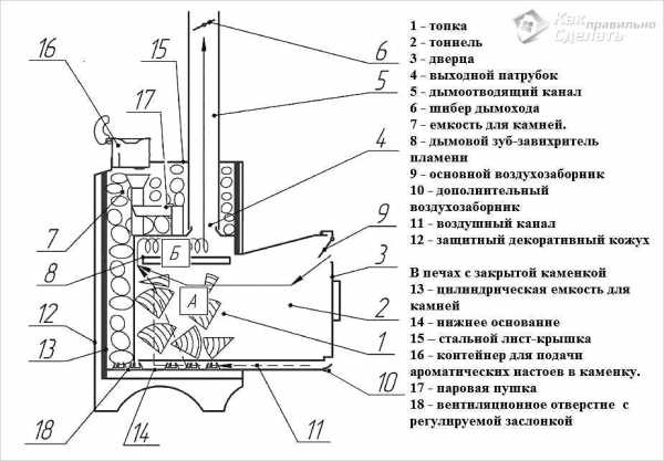 Самодельные печи из металла для бани – Самодельные печи для бани из металла чертежи