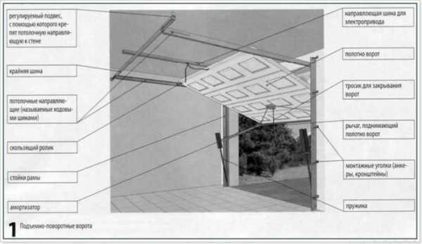 Самодельные подъемные ворота для гаража размеры – как сделать из профиля в гараж, этапы изготовления, чертежи, стандартные размеры и устройство поворотных самодельных ворот