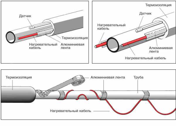 Саморегулируемый греющий кабель для защиты трубопровода от замерзания – как сделать монтаж внутреннего нагревательного элемента для обогрева греющий кабель внутри трубы