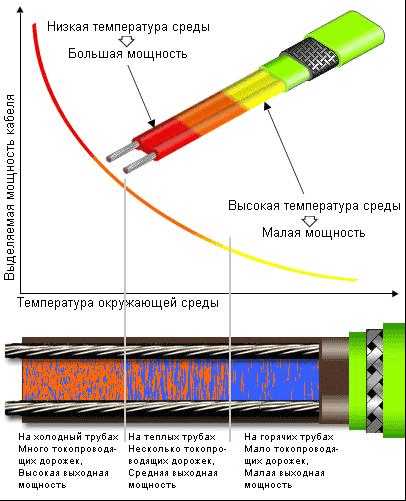 Саморегулируемый греющий кабель для защиты трубопровода от замерзания – как сделать монтаж внутреннего нагревательного элемента для обогрева греющий кабель внутри трубы