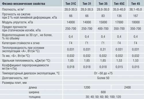 Самый эффективный теплоизоляционный материал – Теплоизоляционный материал. Обзор. Рейтинг 12 видов.