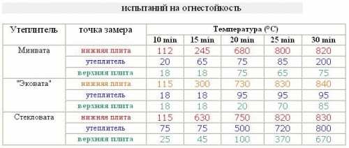 Самый эффективный теплоизоляционный материал – Теплоизоляционный материал. Обзор. Рейтинг 12 видов.