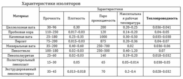 Самый эффективный теплоизоляционный материал – Теплоизоляционный материал. Обзор. Рейтинг 12 видов.