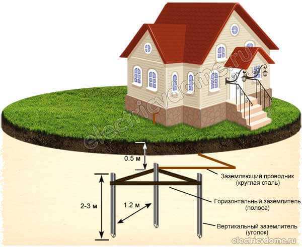 Сделать в доме заземление – Заземление в частном доме своими руками – как правильно сделать схему заземления