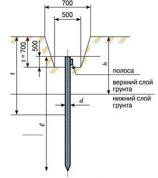 Сделать в доме заземление – Заземление в частном доме своими руками – как правильно сделать схему заземления