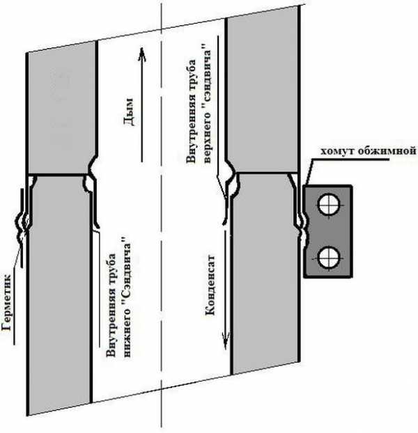 Сэндвич дымоход монтаж своими руками – Установка сэндвич дымохода своими руками, как сделать правильно, установка дымохода для котла через стену, кровлю