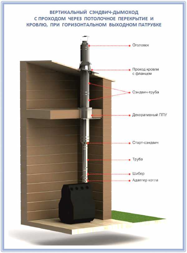 Сэндвич дымоход монтаж своими руками – Установка сэндвич дымохода своими руками, как сделать правильно, установка дымохода для котла через стену, кровлю