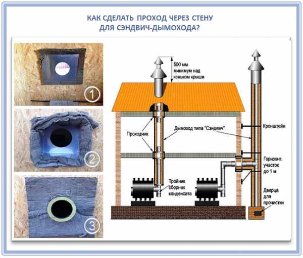 Сэндвич дымоход монтаж своими руками – Установка сэндвич дымохода своими руками, как сделать правильно, установка дымохода для котла через стену, кровлю