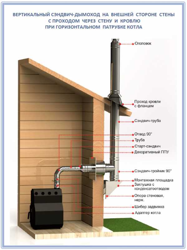 Сэндвич дымоход монтаж своими руками – Установка сэндвич дымохода своими руками, как сделать правильно, установка дымохода для котла через стену, кровлю