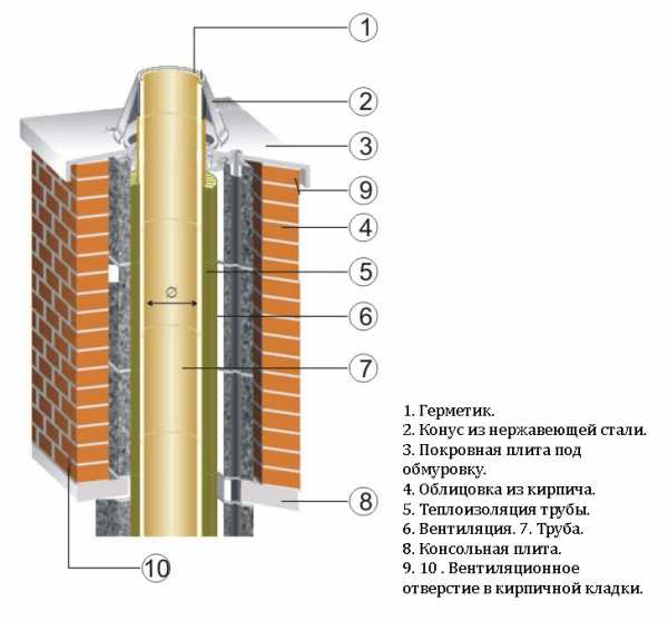 Сэндвич дымоход монтаж своими руками – Установка сэндвич дымохода своими руками, как сделать правильно, установка дымохода для котла через стену, кровлю