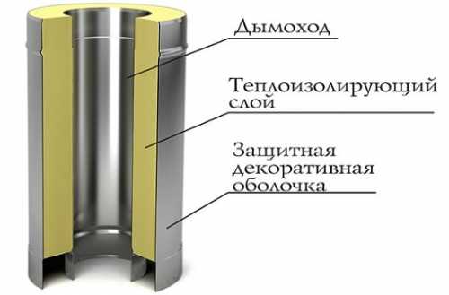 Сэндвич дымоход монтаж своими руками – Установка сэндвич дымохода своими руками, как сделать правильно, установка дымохода для котла через стену, кровлю