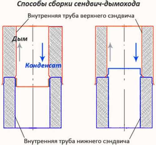 Сэндвич дымоход монтаж своими руками – Установка сэндвич дымохода своими руками, как сделать правильно, установка дымохода для котла через стену, кровлю