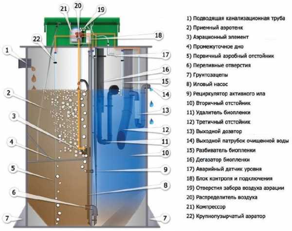Септик для дома – какой выбрать, сравнение, виды, выбор, обзор, лучший септик для загородного дома, фото и видео примеры