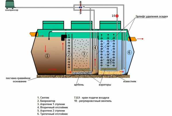 Септик для дома – какой выбрать, сравнение, виды, выбор, обзор, лучший септик для загородного дома, фото и видео примеры
