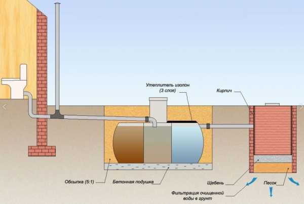 Септик для дома – какой выбрать, сравнение, виды, выбор, обзор, лучший септик для загородного дома, фото и видео примеры