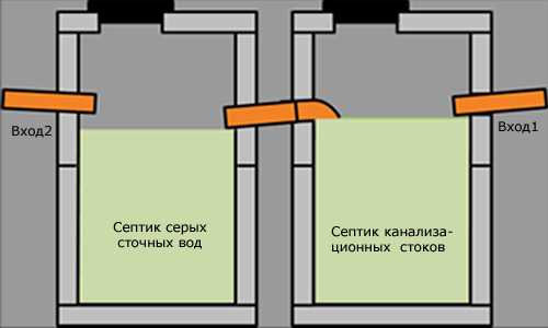 Септик своими руками для дома и дачи – Септик своими руками без откачки 10 лет для дома и дачи