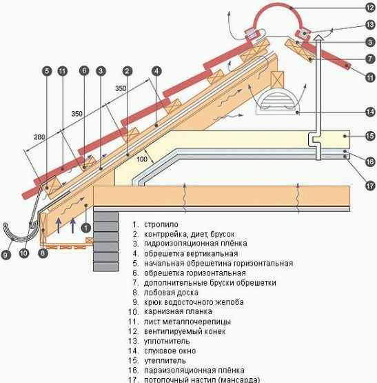 Шаг обрешетки под металлочерепицу супермонтеррей – Схема обрешетки под металлочерепицу монтеррей. Устройство обрешетки под металлочерепицу: шаг, материалы и технология