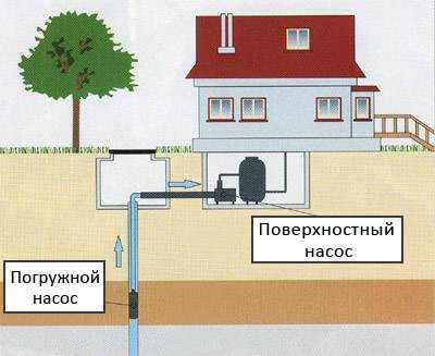 Схема подключения системы водоснабжения от скважинного насоса – Схема подключения скважинного насоса к автоматике: схема