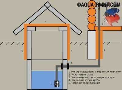 Схема подключения воды на даче из колодца – с насосной станцией, накопительной емкостью, видео-инструкция по монтажу системы своими руками, фото