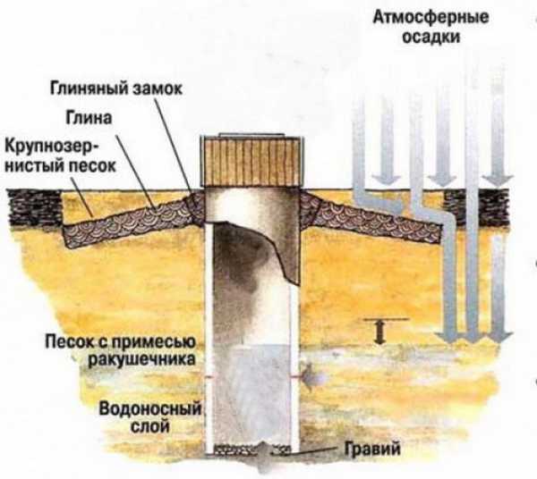 Схема подключения воды на даче из колодца – с насосной станцией, накопительной емкостью, видео-инструкция по монтажу системы своими руками, фото