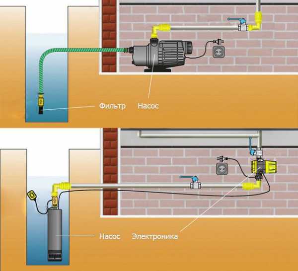 Схема подключения воды на даче из колодца – с насосной станцией, накопительной емкостью, видео-инструкция по монтажу системы своими руками, фото