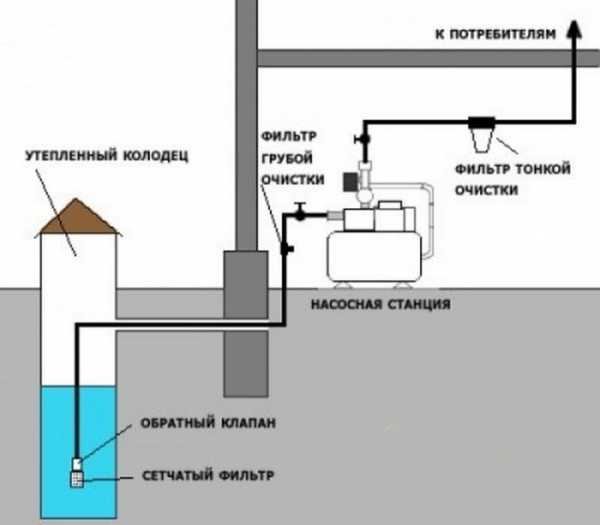 Схема подключения воды на даче из колодца – с насосной станцией, накопительной емкостью, видео-инструкция по монтажу системы своими руками, фото