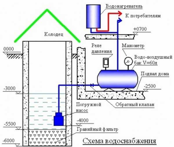 Схема подключения воды на даче из колодца – с насосной станцией, накопительной емкостью, видео-инструкция по монтажу системы своими руками, фото