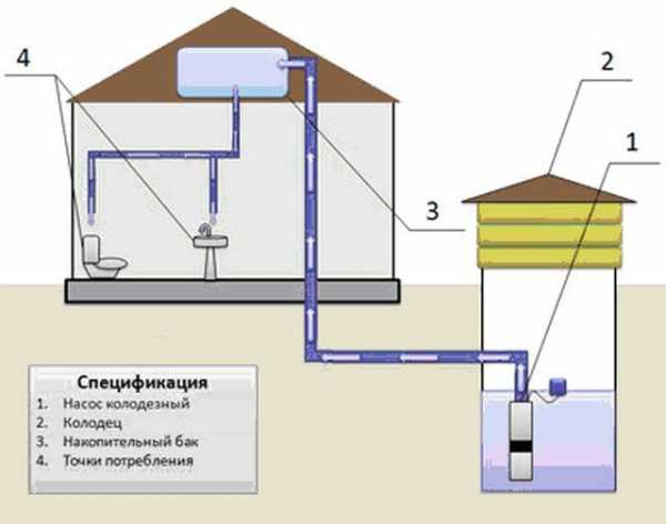 Схема подключения воды на даче из колодца – с насосной станцией, накопительной емкостью, видео-инструкция по монтажу системы своими руками, фото