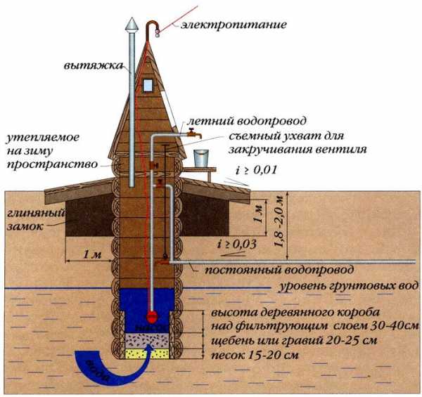 Схема подключения воды на даче из колодца – с насосной станцией, накопительной емкостью, видео-инструкция по монтажу системы своими руками, фото