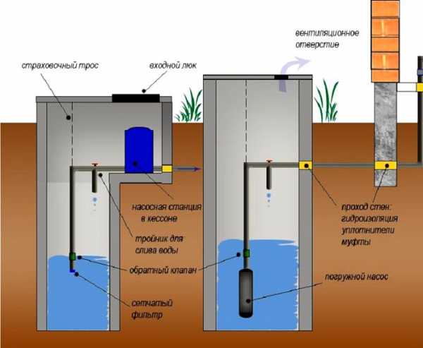 Схема подключения воды на даче из колодца – с насосной станцией, накопительной емкостью, видео-инструкция по монтажу системы своими руками, фото