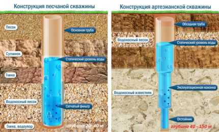 Схема подключения воды на даче из колодца – с насосной станцией, накопительной емкостью, видео-инструкция по монтажу системы своими руками, фото