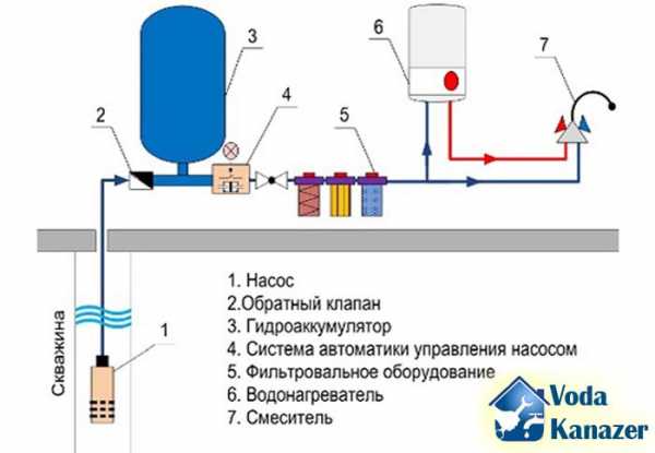 Схема подключения воды на даче из колодца – с насосной станцией, накопительной емкостью, видео-инструкция по монтажу системы своими руками, фото