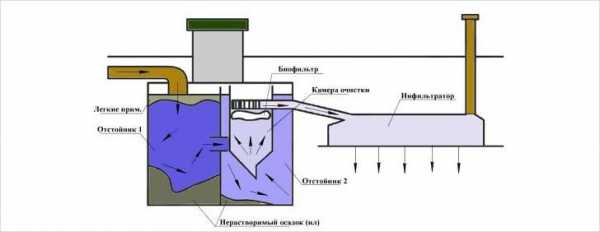 Схема работы септика – Схемы и принцип работы септика: однокамерный, двухкамерный, трехкамерный