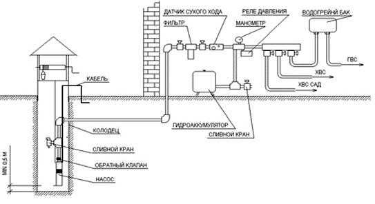Схема система водоснабжения частного дома из скважины с гидроаккумулятором – Водоснабжение частного дома из колодца и скважины, с накопительным баком, гидроаккумулятором, автономное, резервное, схемы
