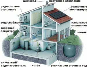 Схема теплоснабжения дома – схема проекта, как провести установку и подключение радиаторов к центральной системе, современные инновационные способы обогрева квартиры