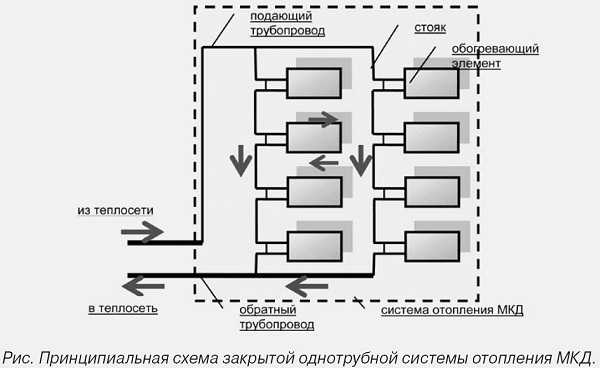 Схема теплоснабжения дома – схема проекта, как провести установку и подключение радиаторов к центральной системе, современные инновационные способы обогрева квартиры