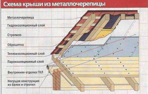 Схема утепления кровли – Схема утепления крыши: теплоизоляция, гидроизоляция, пароизоляция