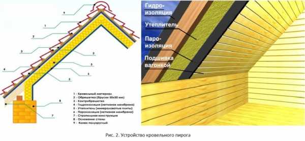 Схема утепления кровли – Схема утепления крыши: теплоизоляция, гидроизоляция, пароизоляция