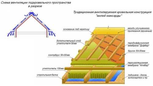 Схема утепления кровли – Схема утепления крыши: теплоизоляция, гидроизоляция, пароизоляция
