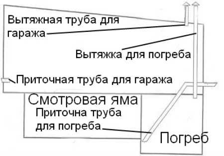 Схема вентиляция в гараже с подвалом – Особенности вентиляции погреба в гараже своими руками. Как организовать качественную вентиляционную систему