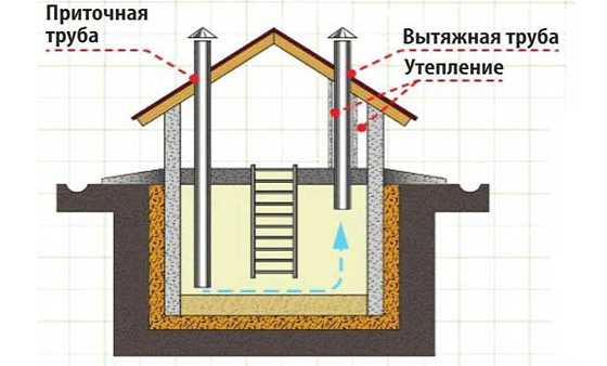 Схема вентиляция в гараже с подвалом – Особенности вентиляции погреба в гараже своими руками. Как организовать качественную вентиляционную систему