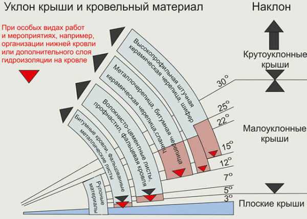 Схемы стропильных систем крыш – Виды и схемы стропильных систем
