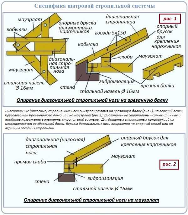 Схемы стропильных систем крыш – Виды и схемы стропильных систем