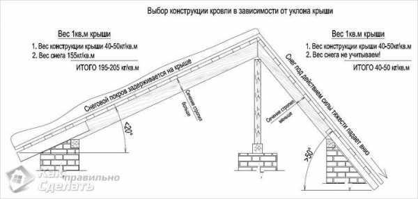Схемы стропильных систем крыш – Виды и схемы стропильных систем