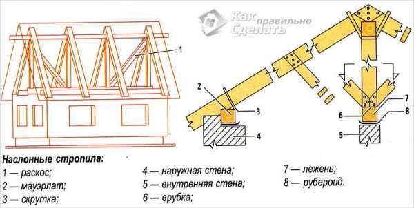 Схемы стропильных систем крыш – Виды и схемы стропильных систем