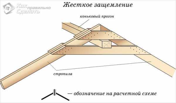 Схемы стропильных систем крыш – Виды и схемы стропильных систем